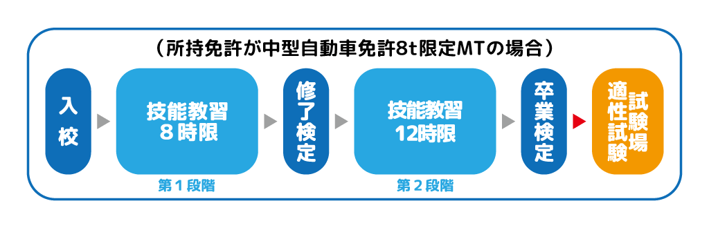 所持免許が中型自動車免許８ｔ限定MTの場合【図解】