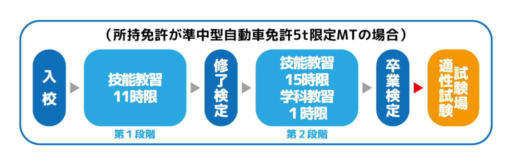 所持免許が準中型自動車免許５ｔ限定MTの場合【図解】