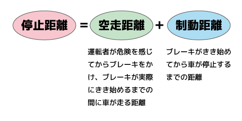 車間距離=空走距離+制動距離