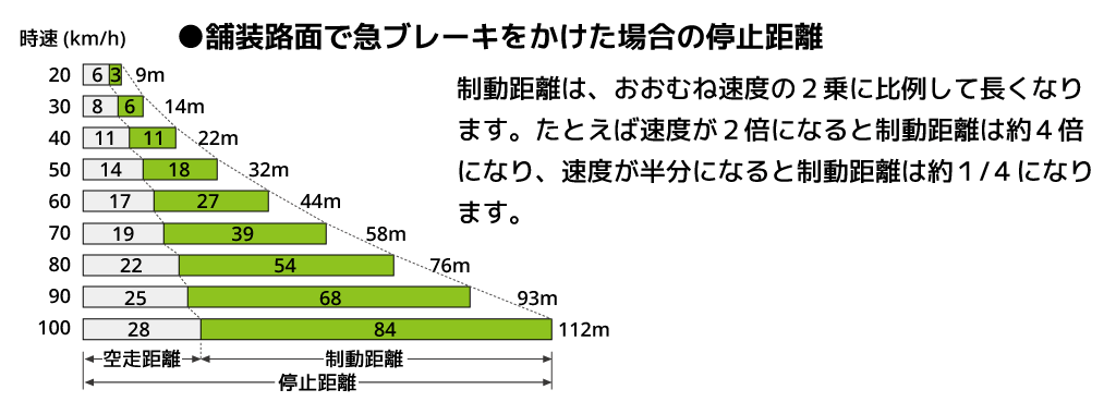 車間距離=空走距離+制動距離